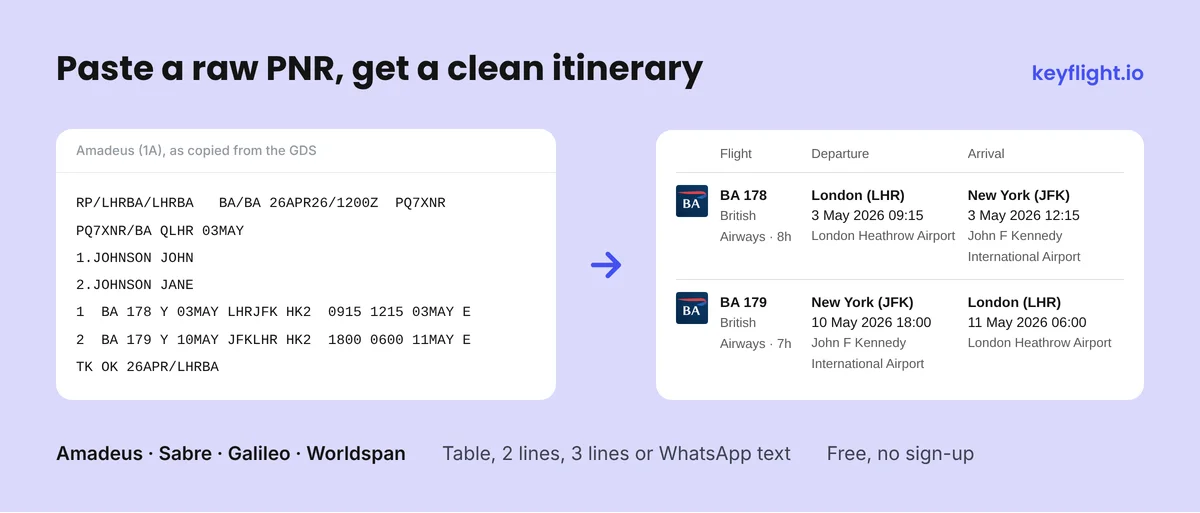 A raw Amadeus PNR with two passengers and a London to New York return next to the flight itinerary table the converter makes from it